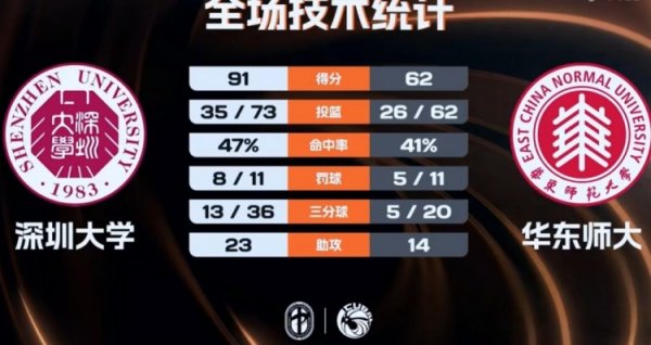 免费股票配资平台 🏀CUBAL女篮-深圳大学大胜华东师大夺季军 袁怡静23分3板4助5断