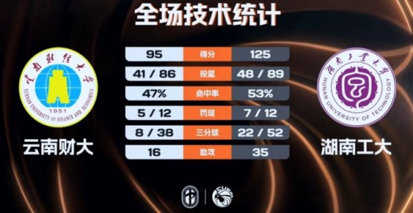 杭州股票配资平台 🏀湖南工大三人20+大胜云南财大 吴子煜28分 柳锐22+7